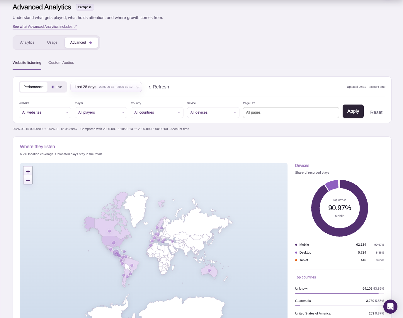 GSpeech Advanced Analytics filters, audience map, and mobile, desktop and tablet play distribution.