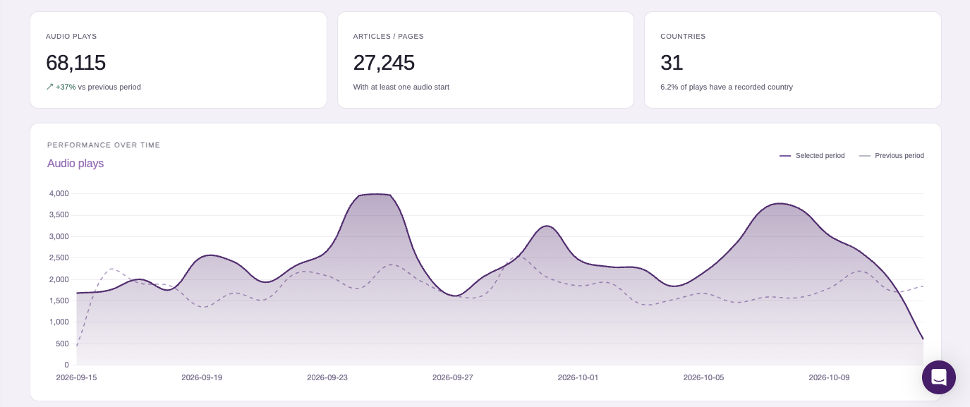 GSpeech dashboard with 68,115 audio starts, 27,245 page entries and selected-versus-previous-period play trends.